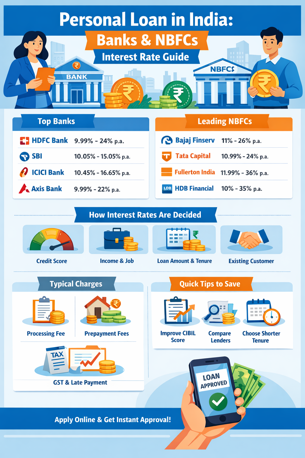 Personal loan, personal loan rate of interest, personal loan Apply